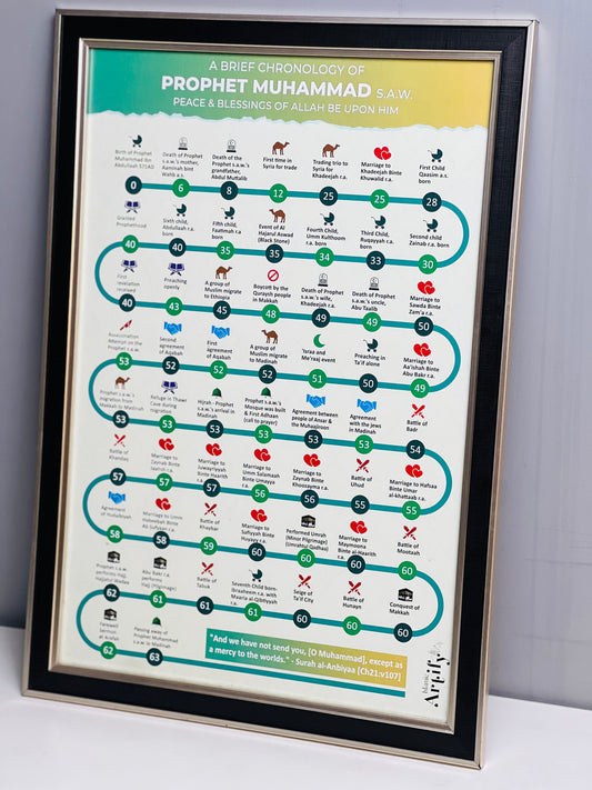 Chronology of Prophet Muhammad (PBUH) – Islamic Wall Frame